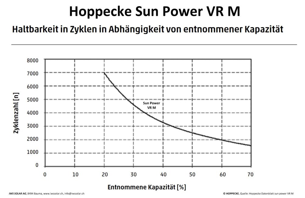 Hoppecke Solarbatterie sun Power VR M solarbloc wartungsfrei AGM