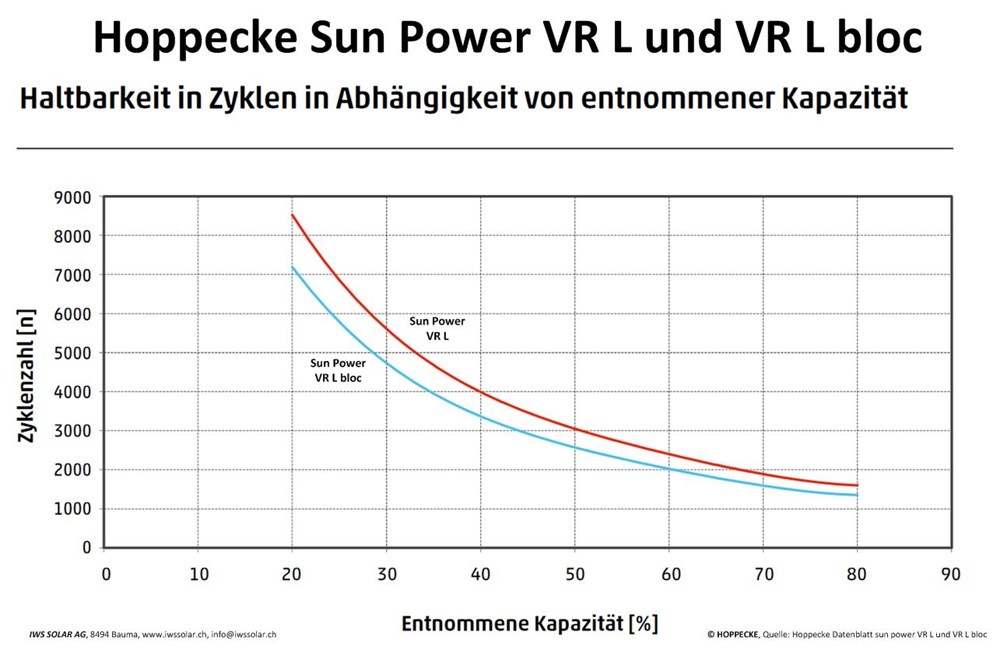 Hoppecke Solarbatterie sun Power VR M solarbloc wartungsfrei AGM